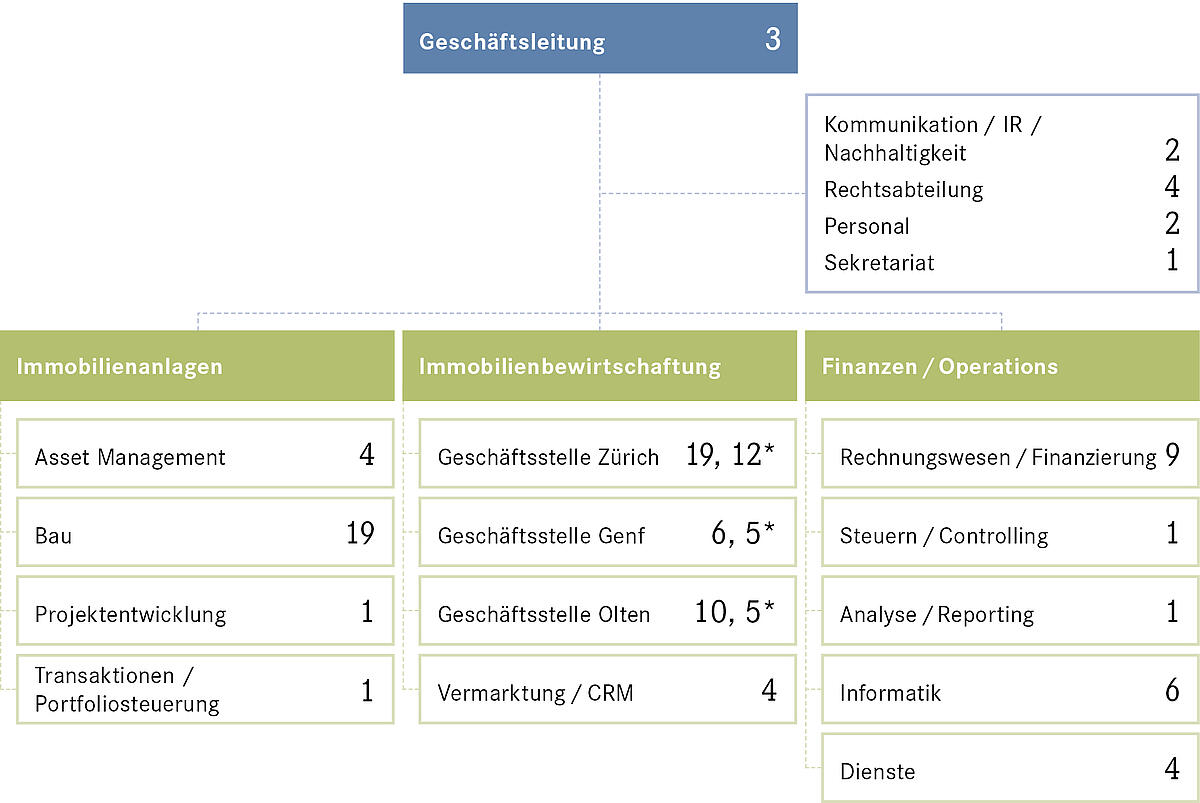 Fact Sheet PSP Swiss Property