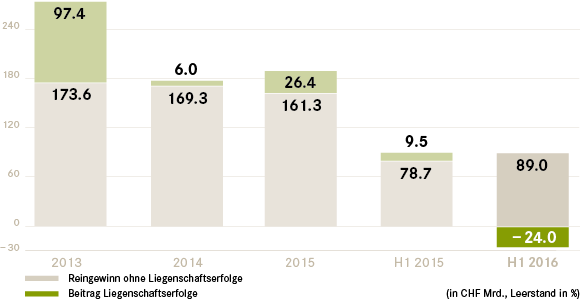 Psp swiss property ipo