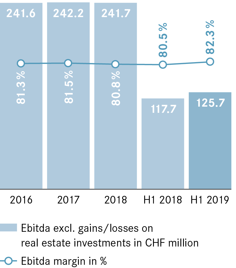 Psp swiss property ipo