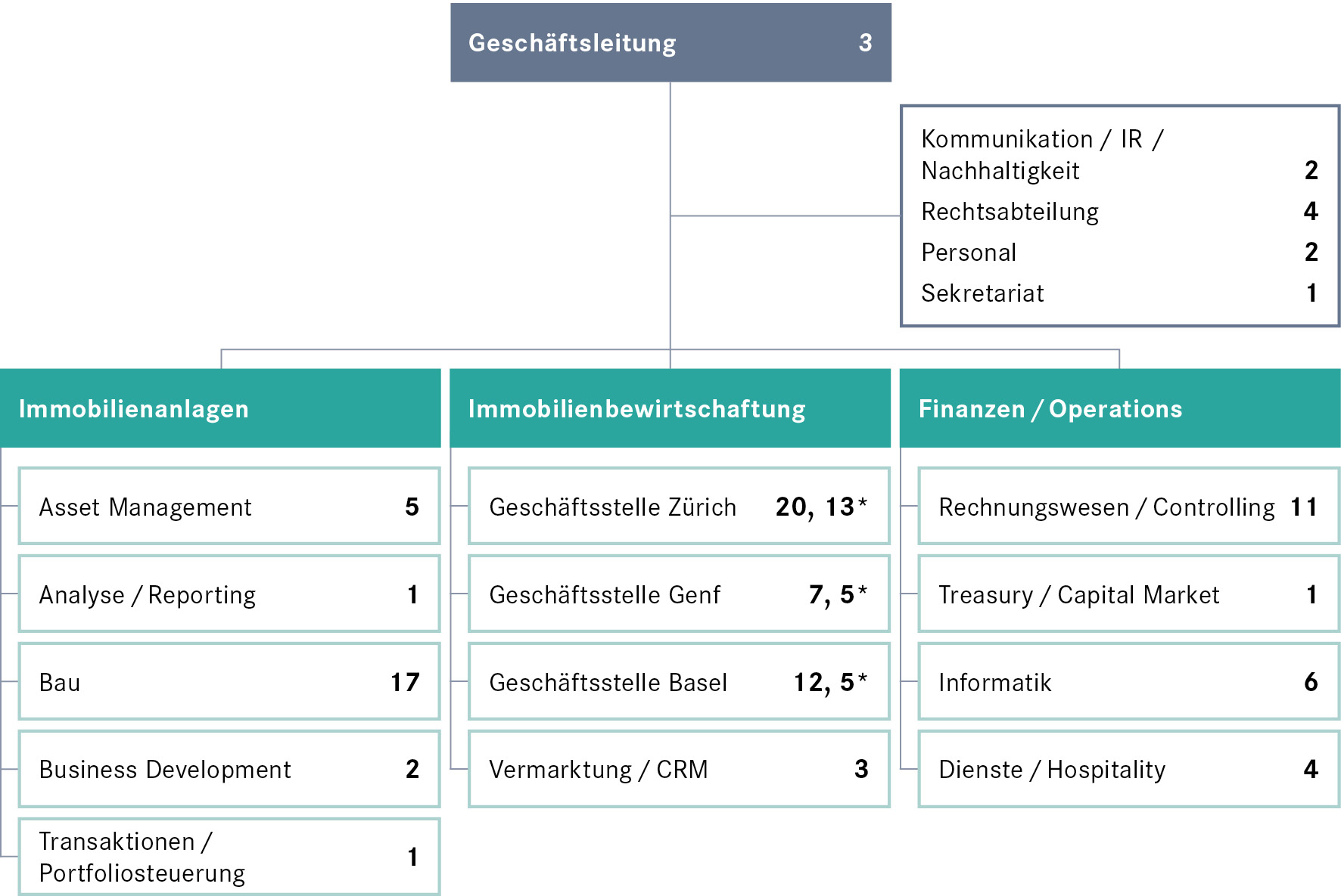 Fact Sheet PSP Swiss Property